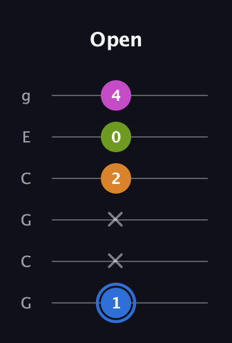 G♯ Diminished Sharp 5th guitar tab — Open (1 x x 2 0 4) in Open A Tuning (EAEAC♯E) · Capo 3