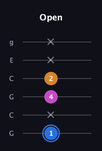 G♯ Diminished Sharp 9th guitar tab — Open (1 x 4 2 x x) in Open A Tuning (EAEAC♯E) · Capo 3