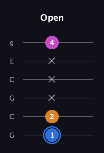 G♯ Diminished Sharp 9th guitar tab — Open (1 2 x x x 4) in Open A Tuning (EAEAC♯E) · Capo 3