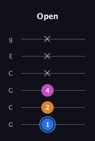 G♯ Diminished Sharp 9th guitar tab — Open (1 2 4 x x x) in Open A Tuning (EAEAC♯E) · Capo 3