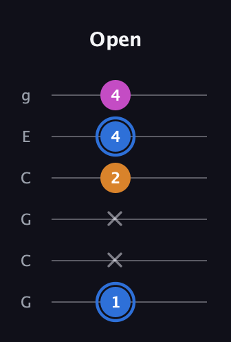G♯ Diminished Sharp 9th guitar tab — Open (1 x x 2 4 4) in Open A Tuning (EAEAC♯E) · Capo 3