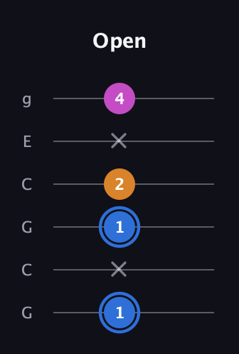 G♯ Diminished Sharp 9th guitar tab — Open (1 x 1 2 x 4) in Open A Tuning (EAEAC♯E) · Capo 3