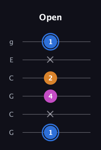 G♯ Diminished Sharp 9th guitar tab — Open (1 x 4 2 x 1) in Open A Tuning (EAEAC♯E) · Capo 3