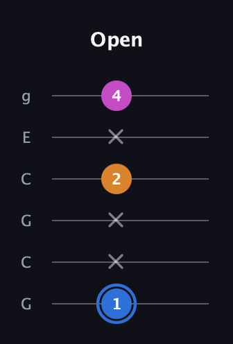 G♯ Diminished Sharp 9th guitar tab — Open (1 x x 2 x 4) in Open A Tuning (EAEAC♯E) · Capo 3