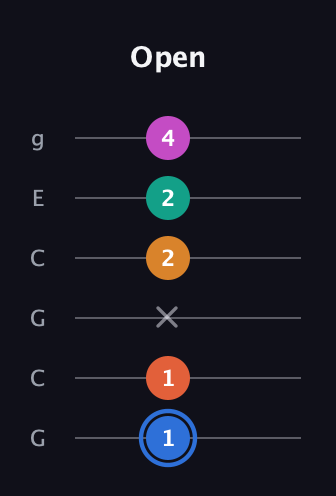 G♯ Half-Diminished 11th Sharp 9th guitar tab — Open (1 1 x 2 2 4) in Open A Tuning (EAEAC♯E) · Capo 3