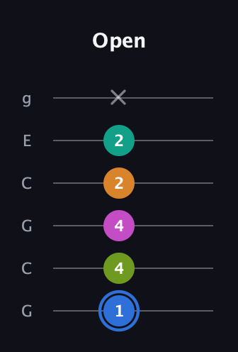 G♯ Half-Diminished 7th Sharp 5th guitar tab — Open (1 4 4 2 2 x) in Open A Tuning (EAEAC♯E) · Capo 3