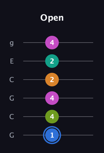 G♯ Half-Diminished 7th Sharp 5th guitar tab — Open (1 4 4 2 2 4) in Open A Tuning (EAEAC♯E) · Capo 3