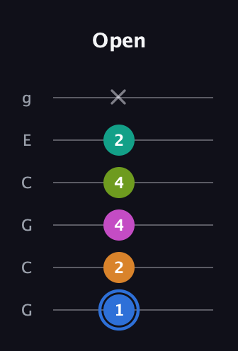 G♯ Half-Diminished 7th Sharp 5th guitar tab — Open (1 2 4 4 2 x) in Open A Tuning (EAEAC♯E) · Capo 3