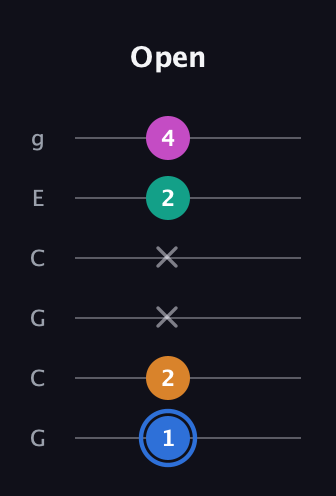 G♯ Half-Diminished 7th Sharp 9th guitar tab — Open (1 2 x x 2 4) in Open A Tuning (EAEAC♯E) · Capo 3