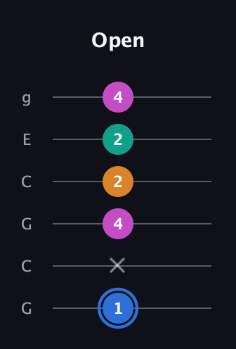 G♯ Half-Diminished 7th Sharp 9th guitar tab — Open (1 x 4 2 2 4) in Open A Tuning (EAEAC♯E) · Capo 3
