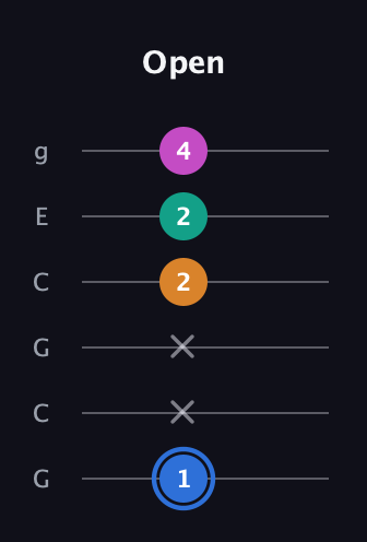 G♯ Half-Diminished 7th Sharp 9th guitar tab — Open (1 x x 2 2 4) in Open A Tuning (EAEAC♯E) · Capo 3