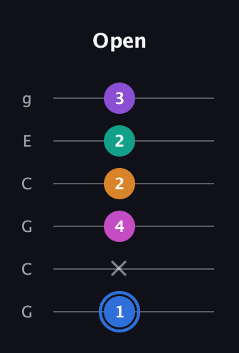 G♯ Half-Diminished 9th Sharp 13th guitar tab — Open (1 x 4 2 2 3) in Open A Tuning (EAEAC♯E) · Capo 3