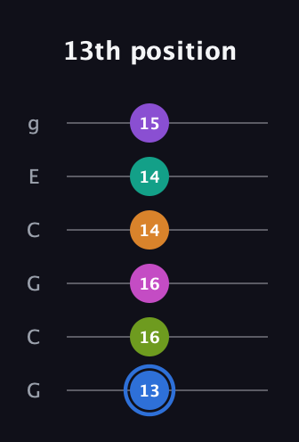 G♯ Half-Diminished 9th Sharp 5th guitar tab — 13th position (13 16 16 14 14 15) in Open A Tuning (EAEAC♯E) · Capo 3