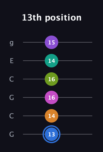G♯ Half-Diminished 9th Sharp 5th guitar tab — 13th position (13 14 16 16 14 15) in Open A Tuning (EAEAC♯E) · Capo 3