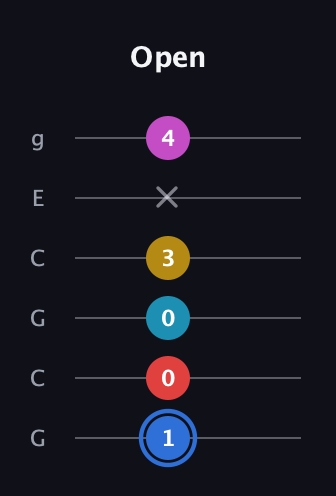 G♯ Major 7th Sharp 9th guitar tab — Open (1 0 0 3 x 4) in Open A Tuning (EAEAC♯E) · Capo 3