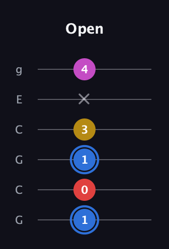 G♯ Major Sharp 9th guitar tab — Open (1 0 1 3 x 4) in Open A Tuning (EAEAC♯E) · Capo 3