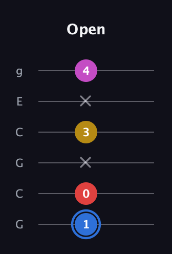 G♯ Major Sharp 9th guitar tab — Open (1 0 x 3 x 4) in Open A Tuning (EAEAC♯E) · Capo 3