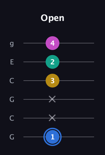 G♯ Minor 7th Sharp 9th guitar tab — Open (1 x x 3 2 4) in Open A Tuning (EAEAC♯E) · Capo 3