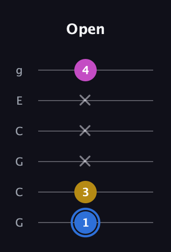 G♯ Minor Sharp 9th guitar tab — Open (1 3 x x x 4) in Open A Tuning (EAEAC♯E) · Capo 3