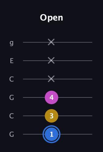 G♯ Minor Sharp 9th guitar tab — Open (1 3 4 x x x) in Open A Tuning (EAEAC♯E) · Capo 3