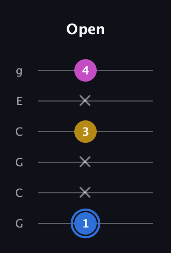 G♯ Minor Sharp 9th guitar tab — Open (1 x x 3 x 4) in Open A Tuning (EAEAC♯E) · Capo 3