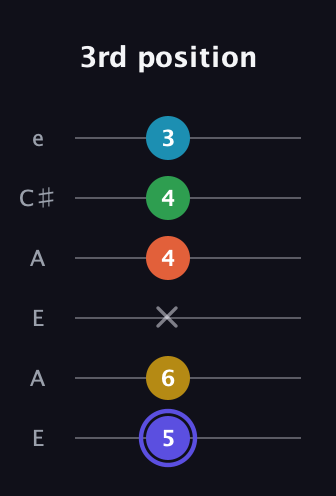 A Augmented 7th Flat 5th guitar tab — 3rd position (5 6 x 4 4 3) in Open A Tuning (EAEAC♯E)