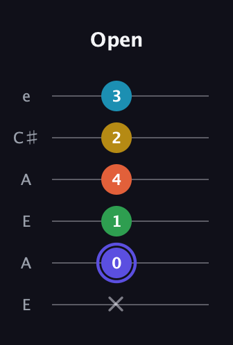 A Augmented 7th Flat 5th guitar tab — Open (x 0 1 4 2 3) in Open A Tuning (EAEAC♯E)