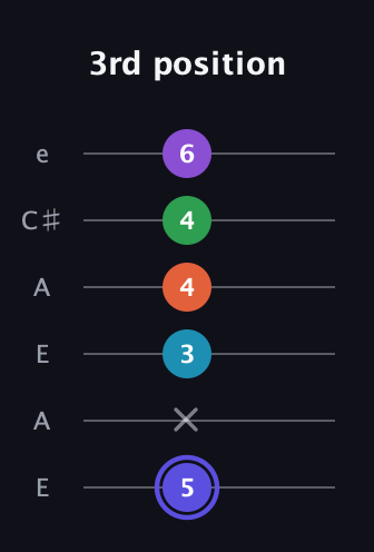 A Augmented 7th Flat 9th guitar tab — 3rd position (5 x 3 4 4 6) in Open A Tuning (EAEAC♯E)