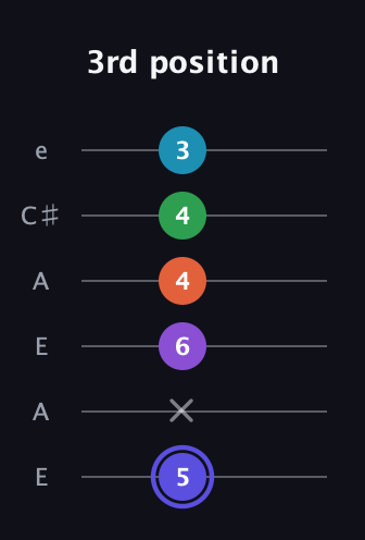 A Augmented 7th Flat 9th guitar tab — 3rd position (5 x 6 4 4 3) in Open A Tuning (EAEAC♯E)