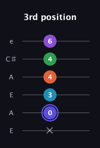 A Augmented 7th Flat 9th guitar tab — 3rd position (x 0 3 4 4 6) in Open A Tuning (EAEAC♯E)