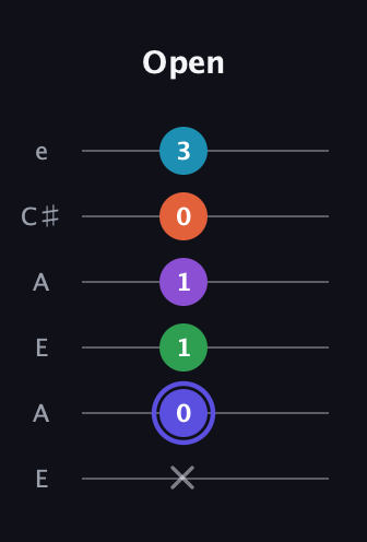 A Augmented 7th Flat 9th guitar tab — Open (x 0 1 1 0 3) in Open A Tuning (EAEAC♯E)