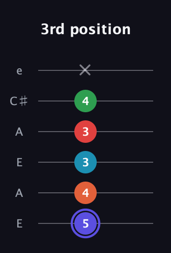 A Augmented 7th Sharp 9th guitar tab — 3rd position (5 4 3 3 4 x) in Open A Tuning (EAEAC♯E)
