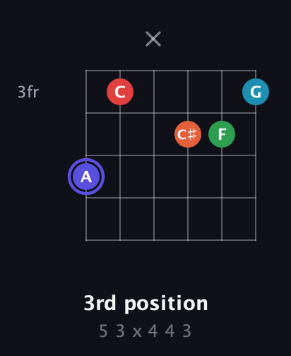 A Augmented 7th Sharp 9th guitar chord — 3rd position (5 3 x 4 4 3) fretboard diagram in Open A Tuning (EAEAC♯E)