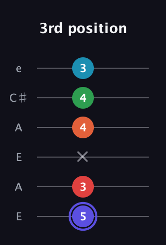 A Augmented 7th Sharp 9th guitar tab — 3rd position (5 3 x 4 4 3) in Open A Tuning (EAEAC♯E)