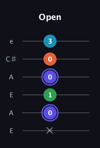 A Augmented 7th guitar tab — Open (x 0 1 0 0 3) in Open A Tuning (EAEAC♯E)