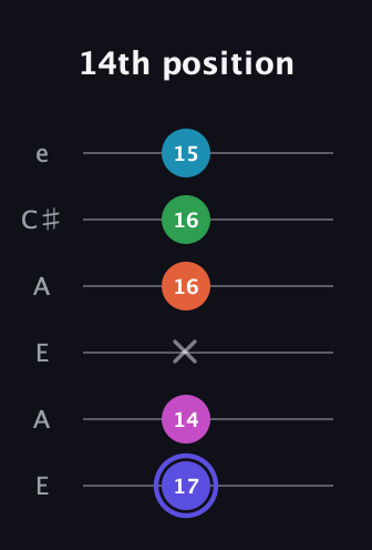 A Augmented 9th Sharp 13th guitar tab — 14th position (17 14 x 16 16 15) in Open A Tuning (EAEAC♯E)