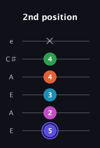 A Augmented 9th Sharp 13th guitar tab — 2nd position (5 2 3 4 4 x) in Open A Tuning (EAEAC♯E)