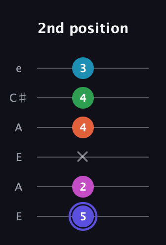 A Augmented 9th guitar tab — 2nd position (5 2 x 4 4 3) in Open A Tuning (EAEAC♯E)