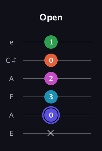 A Augmented 9th guitar tab — Open (x 0 3 2 0 1) in Open A Tuning (EAEAC♯E)