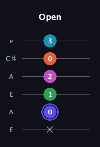 A Augmented 9th guitar tab — Open (x 0 1 2 0 3) in Open A Tuning (EAEAC♯E)
