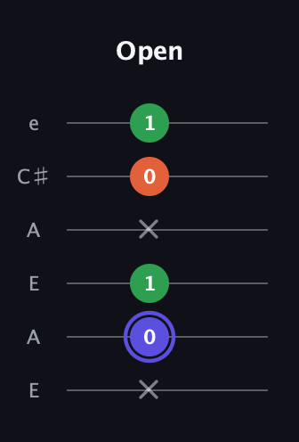 A Augmented Flat 13th guitar tab — Open (x 0 1 x 0 1) in Open A Tuning (EAEAC♯E)