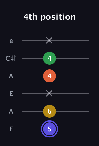 A Augmented Flat 5th guitar tab — 4th position (5 6 x 4 4 x) in Open A Tuning (EAEAC♯E)