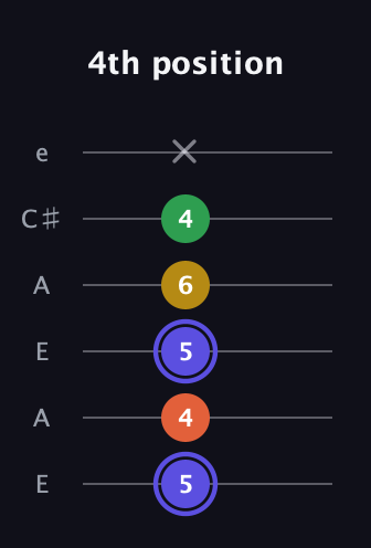 A Augmented Flat 5th guitar tab — 4th position (5 4 5 6 4 x) in Open A Tuning (EAEAC♯E)