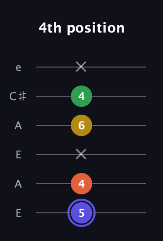 A Augmented Flat 5th guitar tab — 4th position (5 4 x 6 4 x) in Open A Tuning (EAEAC♯E)