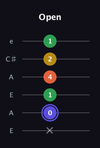 A Augmented Flat 5th guitar tab — Open (x 0 1 4 2 1) in Open A Tuning (EAEAC♯E)