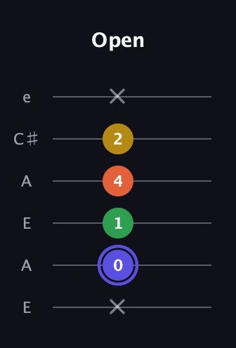 A Augmented Flat 5th guitar tab — Open (x 0 1 4 2 x) in Open A Tuning (EAEAC♯E)