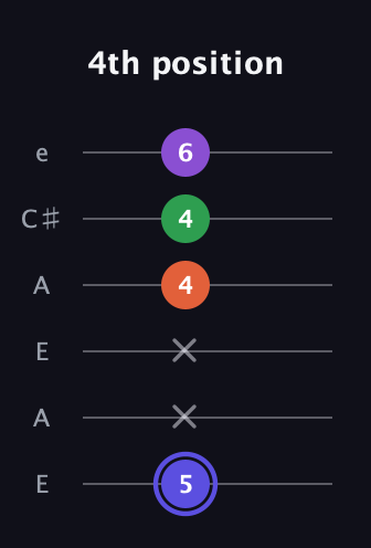A Augmented Flat 9th guitar tab — 4th position (5 x x 4 4 6) in Open A Tuning (EAEAC♯E)