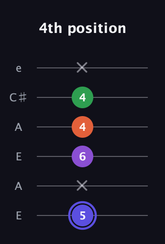 A Augmented Flat 9th guitar tab — 4th position (5 x 6 4 4 x) in Open A Tuning (EAEAC♯E)