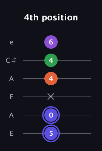 A Augmented Flat 9th guitar tab — 4th position (5 0 x 4 4 6) in Open A Tuning (EAEAC♯E)