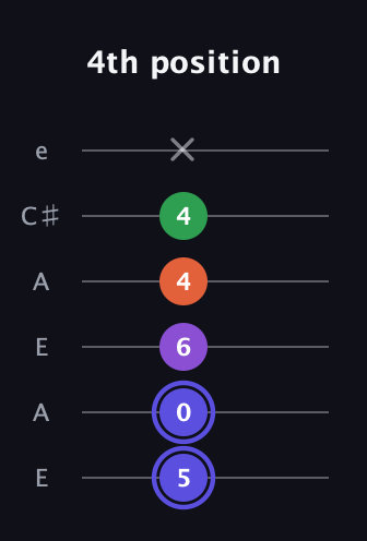A Augmented Flat 9th guitar tab — 4th position (5 0 6 4 4 x) in Open A Tuning (EAEAC♯E)